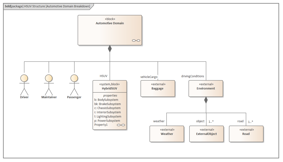 系统建模语言（SysML） | Enterprise Architect 用户指南